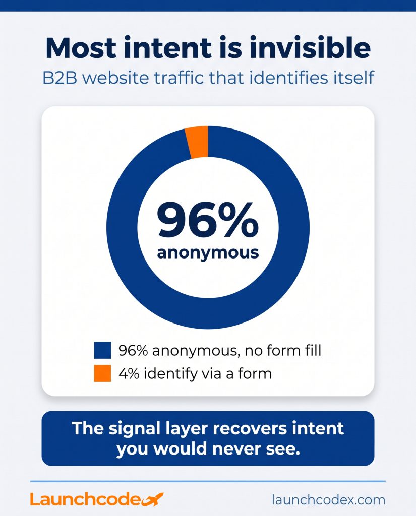 Anonymous website traffic