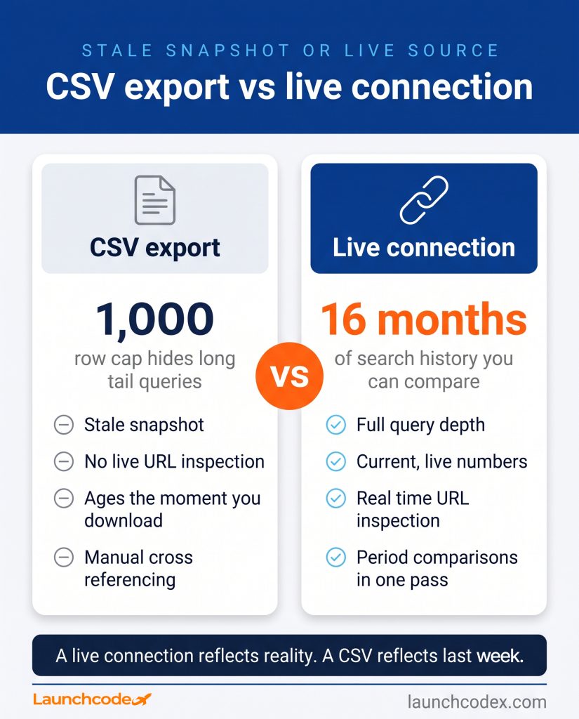 The SEO MCP playbook: Unify your data and act on it 4 CSV export vs live connection