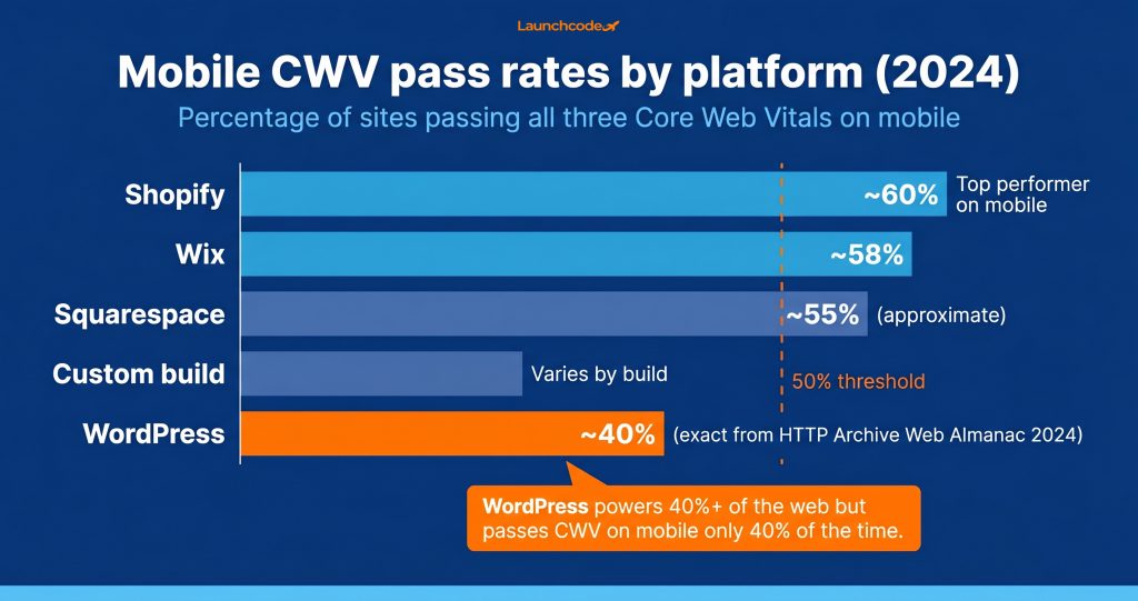 Core Web Vitals guide: What they are and how to improve them 5 Core Web Vitals pass rates by CMS platform