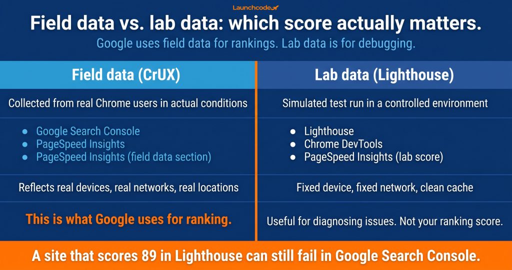 Core Web Vitals guide: What they are and how to improve them 3 Field data versus lab data - what each tool measures