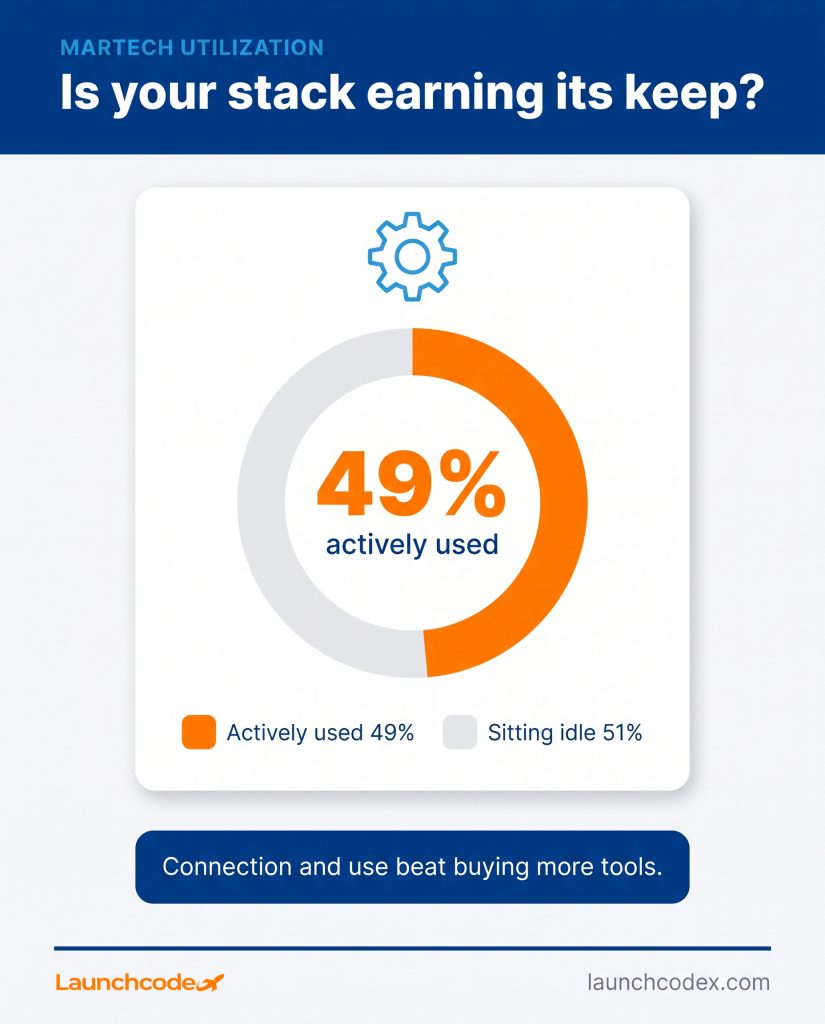 The SEO MCP playbook: Unify your data and act on it 3 Is your stack earning its keep