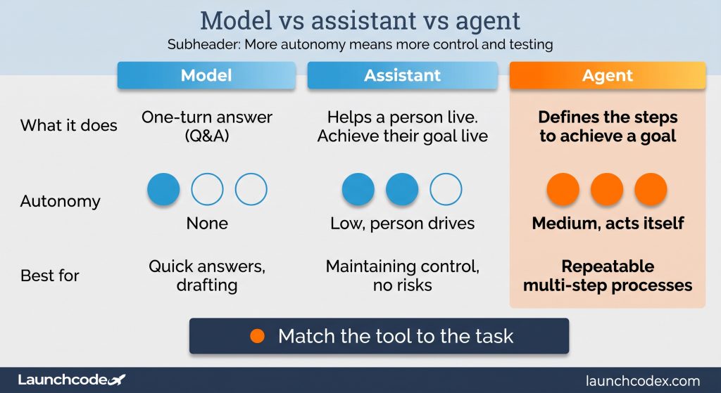 Model vs assistant vs agent
