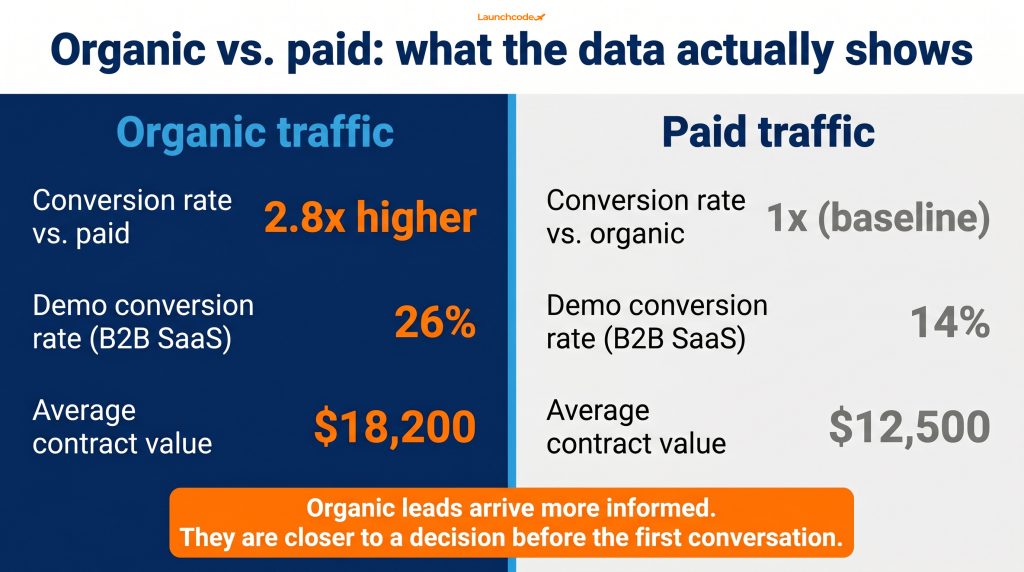 Organic vs. paid traffic performance comparison