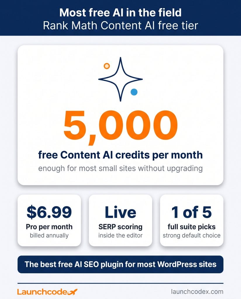 Top 10 SEO plugins for WordPress websites with built-in AI automation 15 Rank Math free AI credits