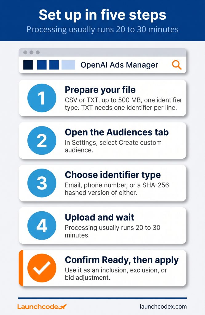 OpenAI custom audiences for ChatGPT Ads, explained 3 Set up a custom audience in five steps