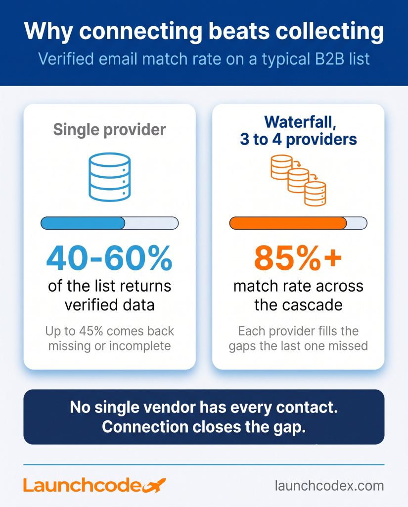 Single provider vs waterfall enrichment