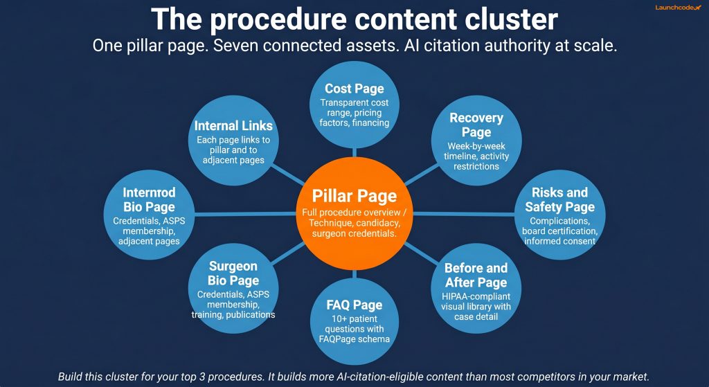 How plastic surgeons can rank in AI search for high-intent procedure queries 3 The 7-page procedure content cluster
