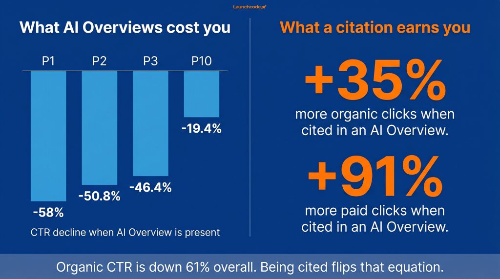 How plastic surgeons can rank in AI search for high-intent procedure queries 1 The AI Overview CTR collapse and citation opportunity