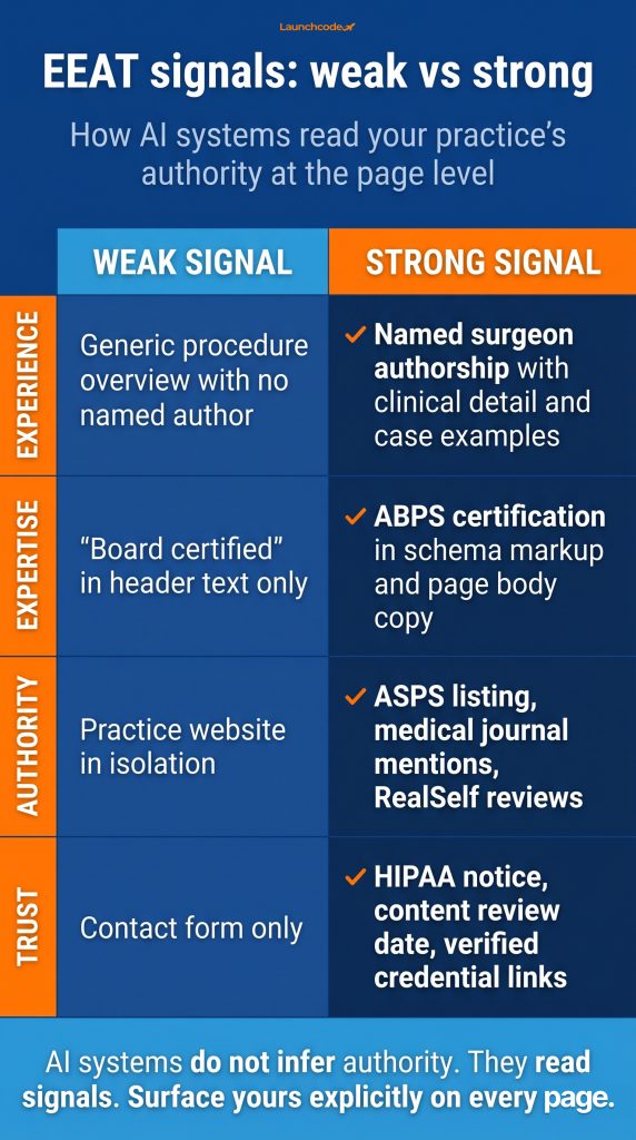 How plastic surgeons can rank in AI search for high-intent procedure queries 4 The EEAT signal scorecard for plastic surgery practices