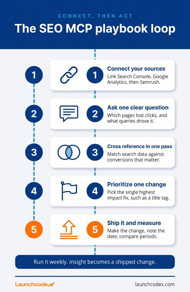 The SEO MCP playbook: Unify your data and act on it 5 The SEO MCP playbook loop