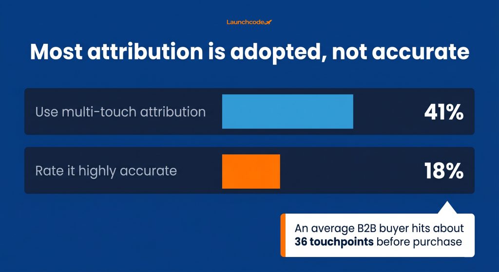 What is data analytics for marketers? A practical guide 4 The attribution accuracy gap