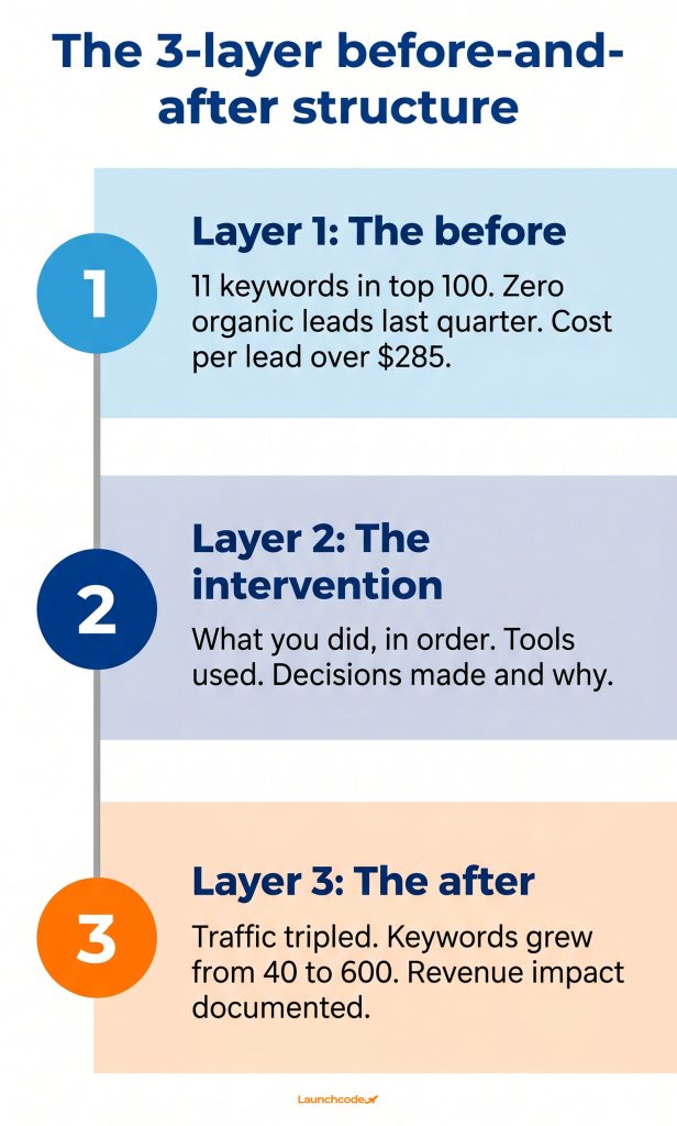The before-and-after three-layer framework