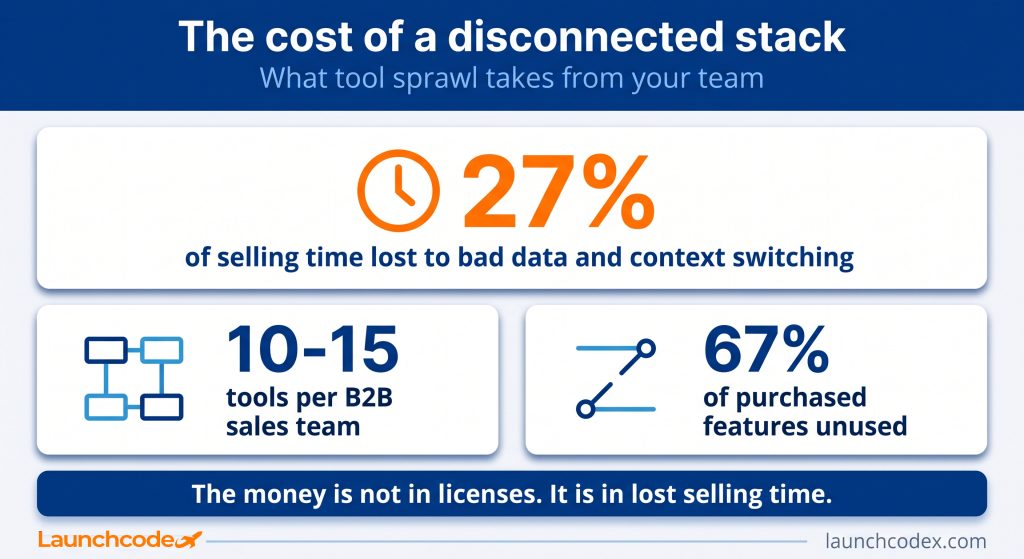 The cost of a disconnected stack