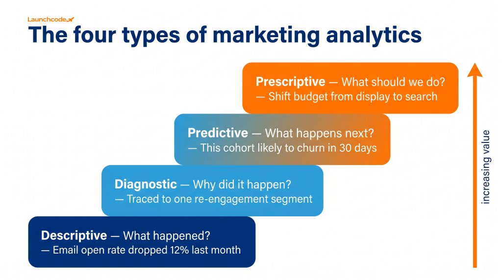 What is data analytics for marketers? A practical guide 2 The four types of analytics maturity ladder