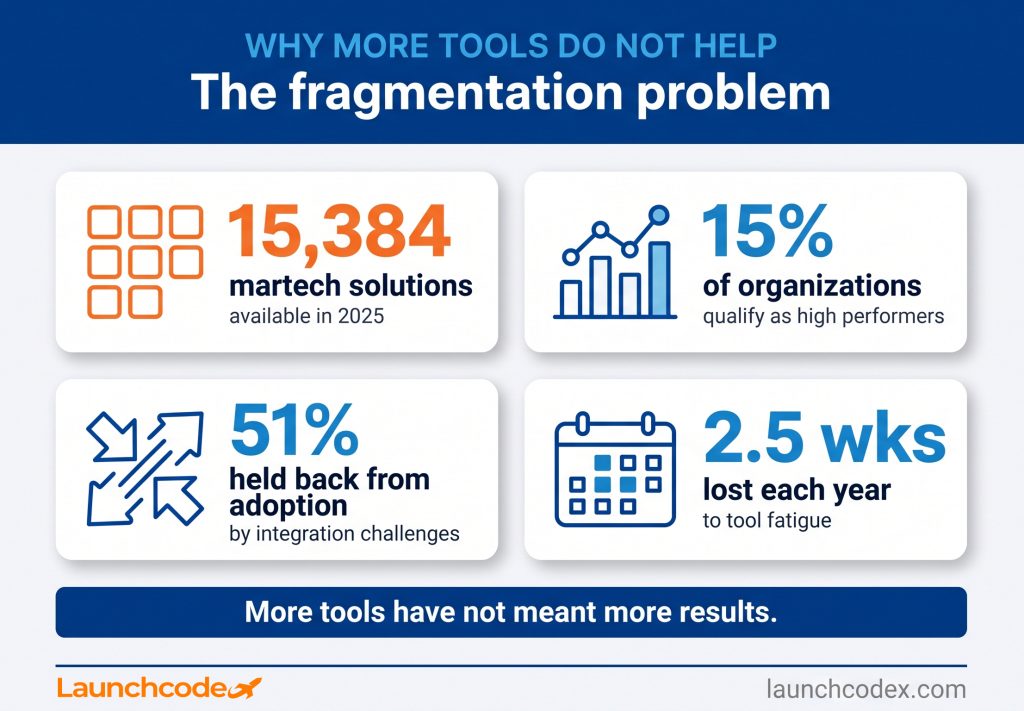 The SEO MCP playbook: Unify your data and act on it 2 The fragmentation problem