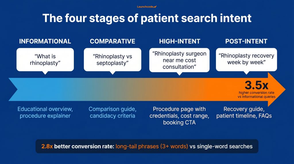 How plastic surgeons can rank in AI search for high-intent procedure queries 2 The patient query intent spectrum