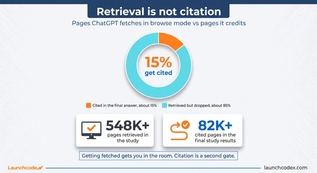 How ChatGPT actually picks sources (and other LLMs) 3 The retrieval versus citation gap