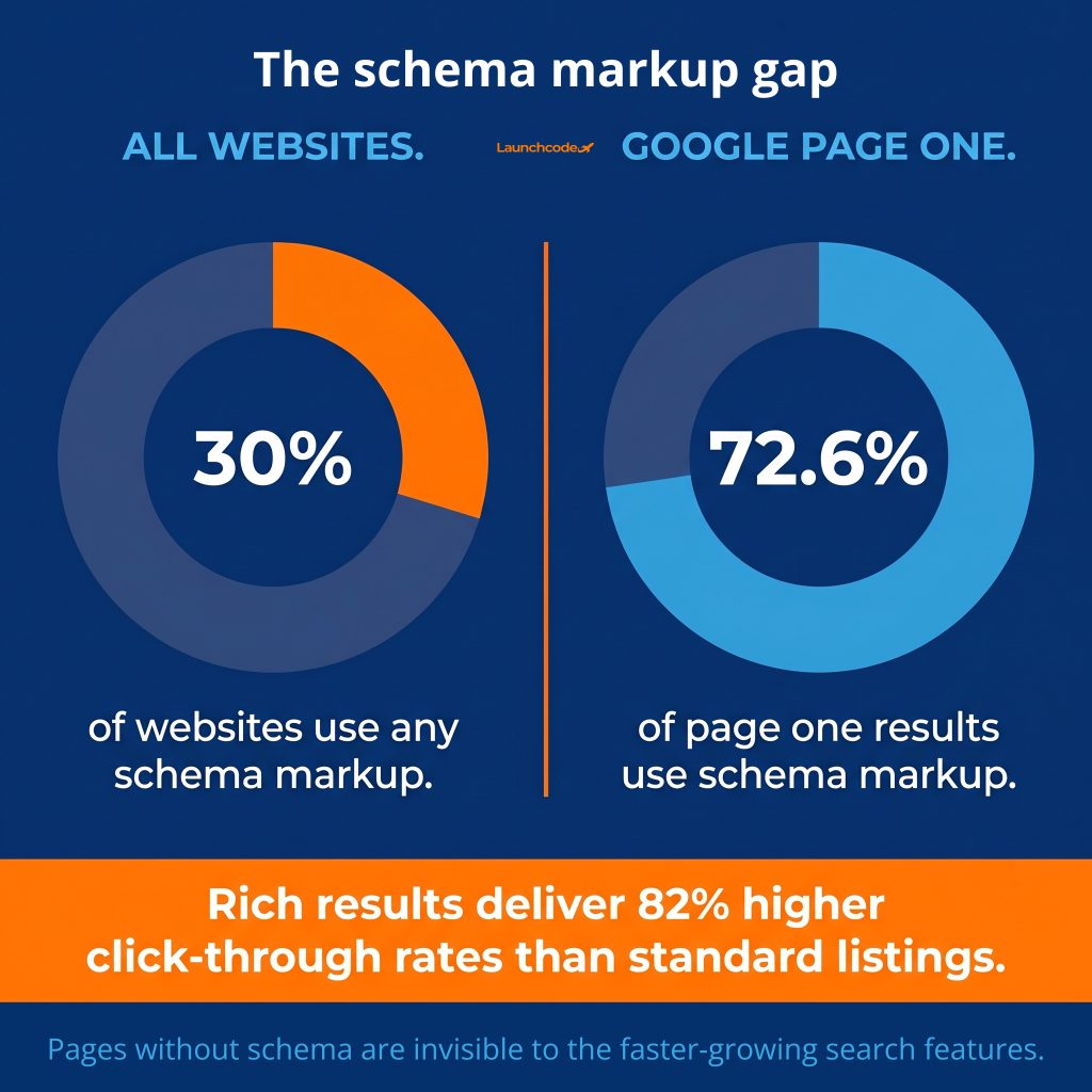 On-page SEO guide: How to optimize every page you publish 3 The schema markup gap