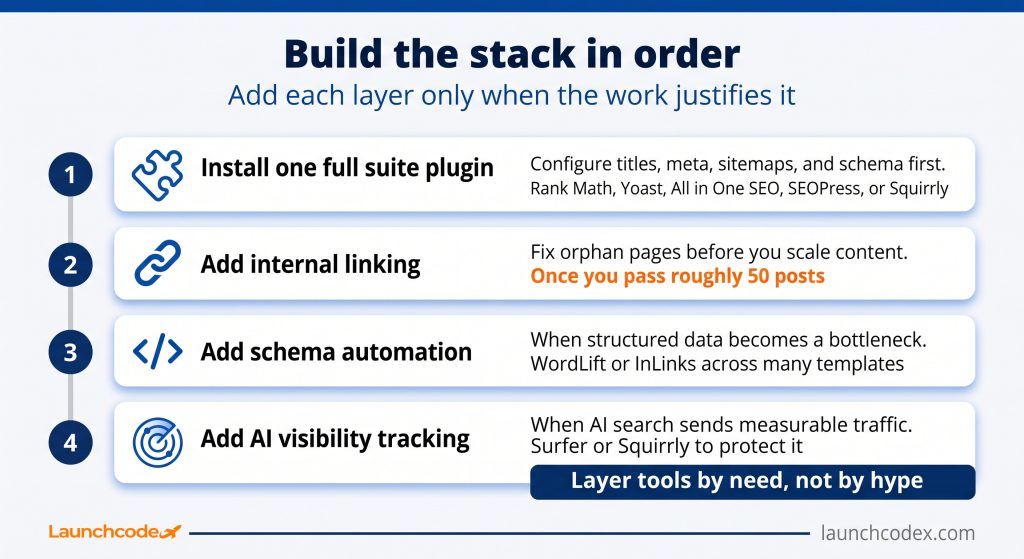 Top 10 SEO plugins for WordPress websites with built-in AI automation 12 The stack build order