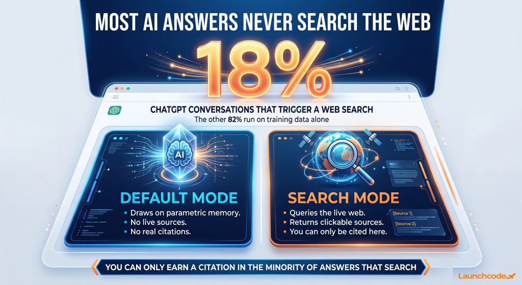 How ChatGPT actually picks sources (and other LLMs) 2 The two mode reality of ChatGPT