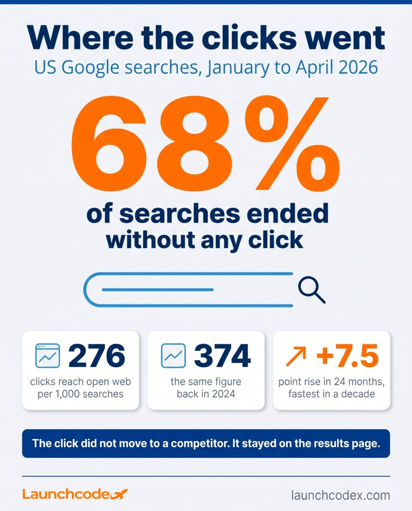 The zero-click reality
