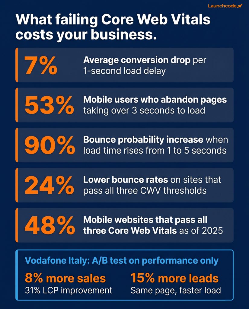 Core Web Vitals guide: What they are and how to improve them 2 What failing Core Web Vitals actually costs