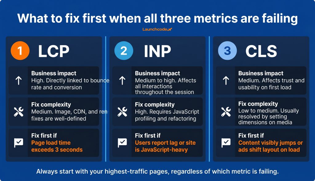 Core Web Vitals guide: What they are and how to improve them 4 What to fix first when all three metrics are failing