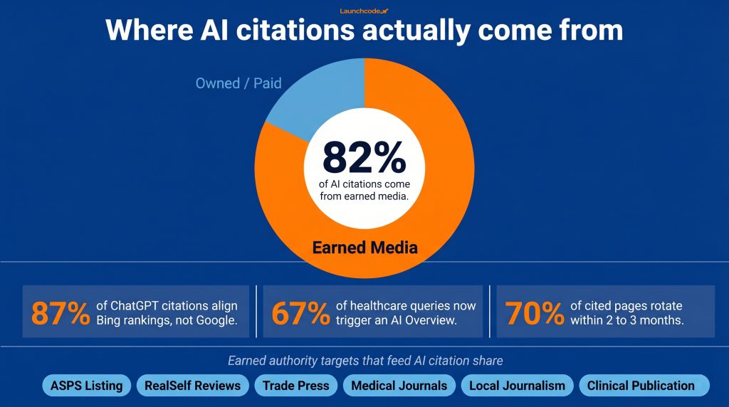 How plastic surgeons can rank in AI search for high-intent procedure queries 5 Where AI citations actually come from
