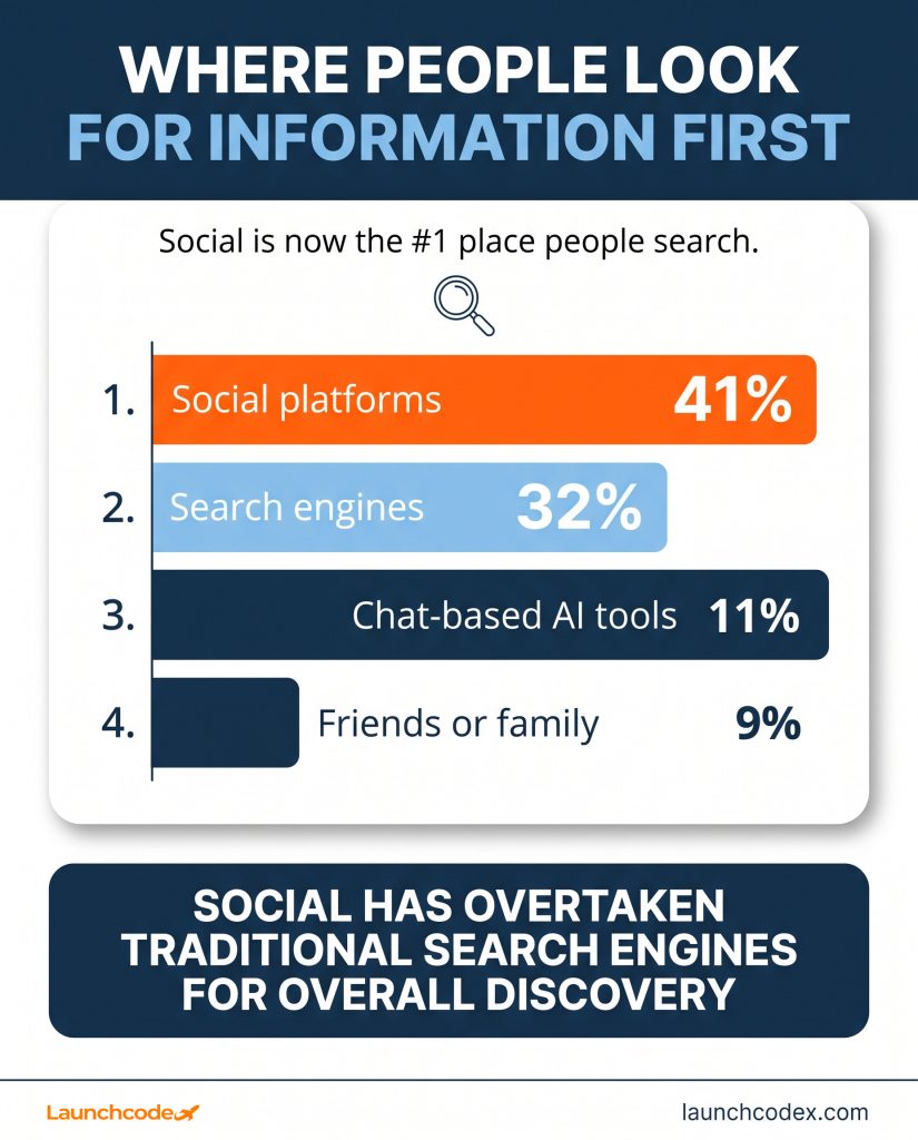 Google Search Console platform properties: Track TikTok, Instagram & YouTube performance 4 Where people search first