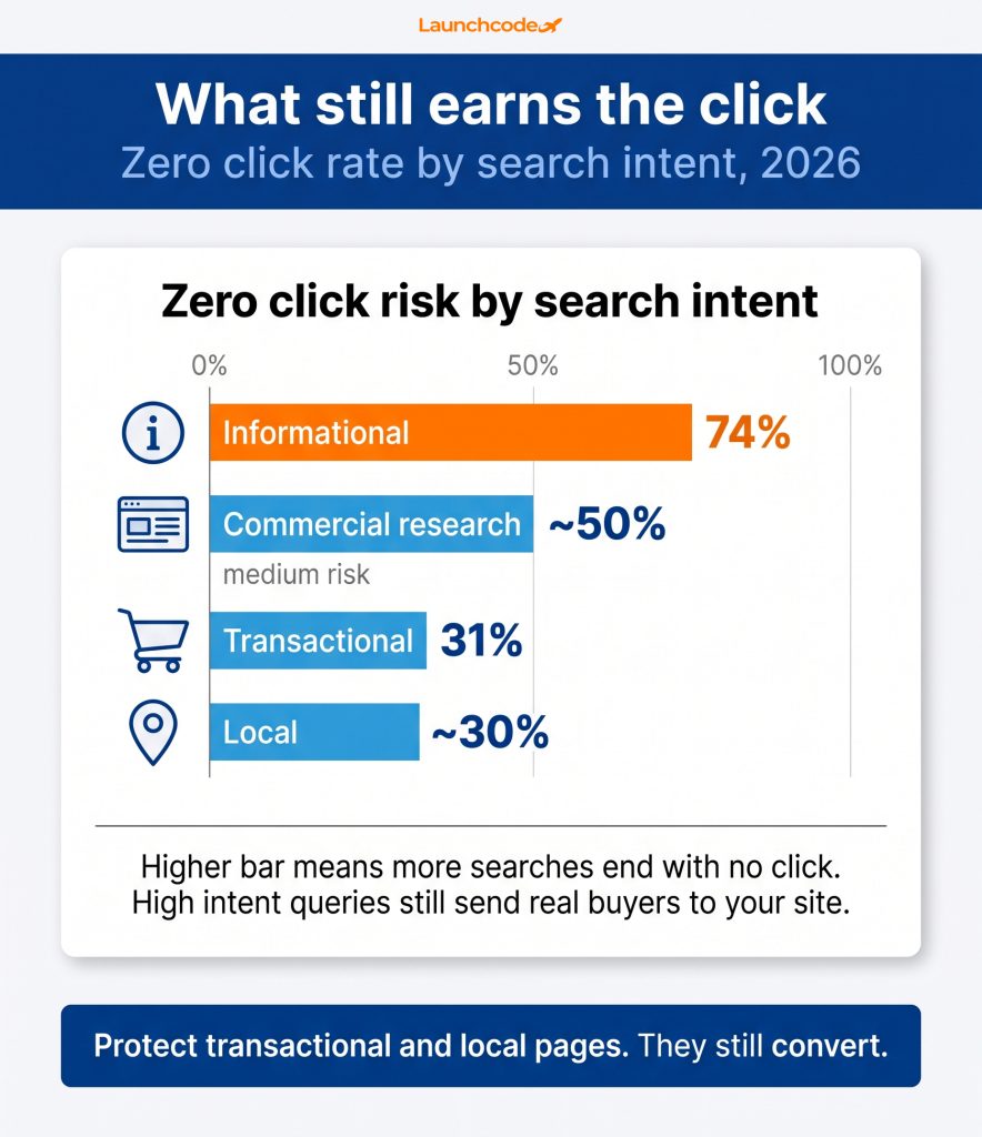 Zero click risk by search intent