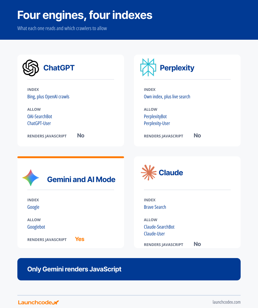 How to optimize for each LLM: A GEO guide to ChatGPT, Perplexity, and Gemini 2 geo ai seo four engines