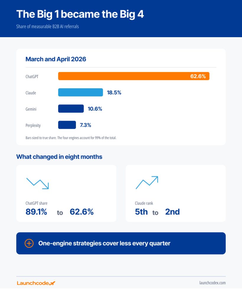 How to optimize for each LLM: A GEO guide to ChatGPT, Perplexity, and Gemini 3 geo ai seo referral share