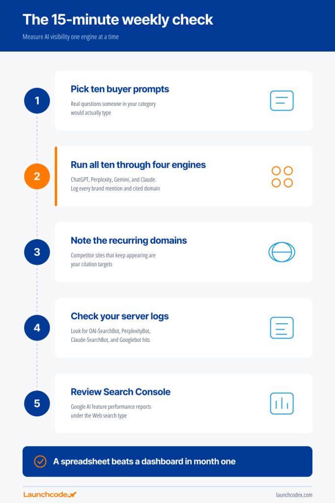 How to optimize for each LLM: A GEO guide to ChatGPT, Perplexity, and Gemini 4 geo ai seo weekly check