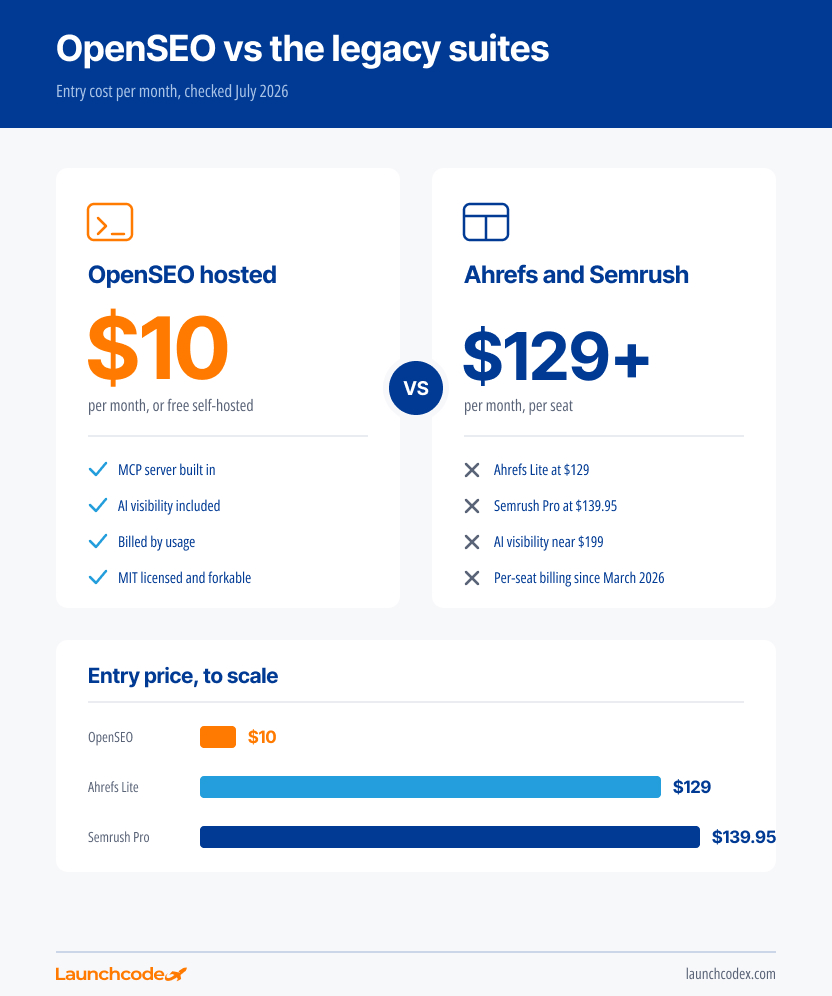 openseo cost comparison Launchcodex