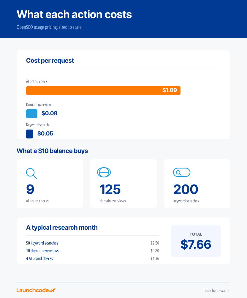 openseo cost per action Launchcodex