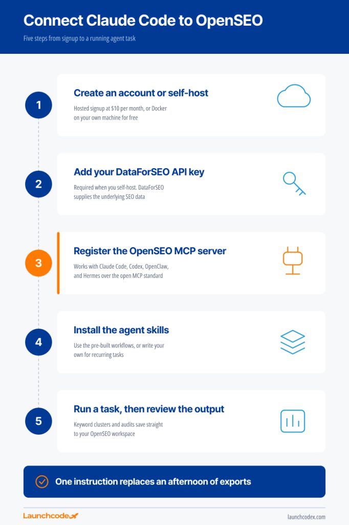 openseo mcp setup flow Launchcodex
