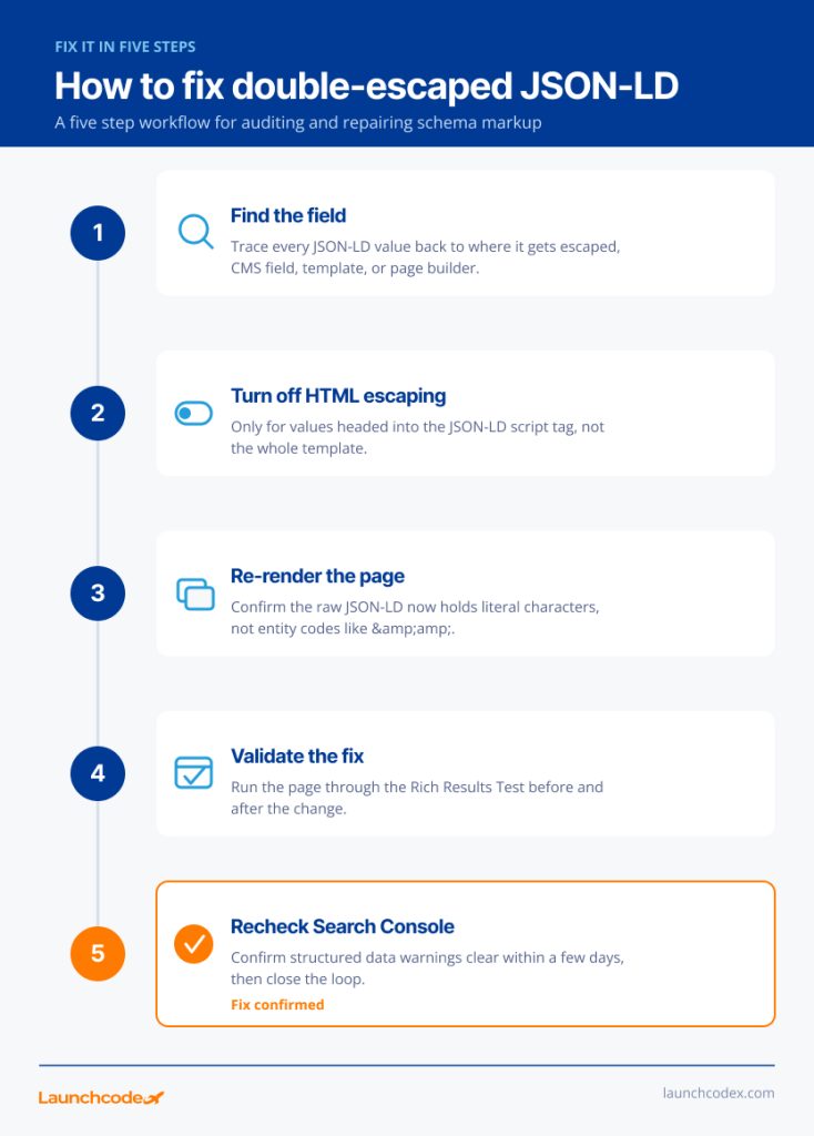 Google's new JSON-LD rule: Why your schema markup might be failing 3 A five step workflow for auditing and repairing schema markup