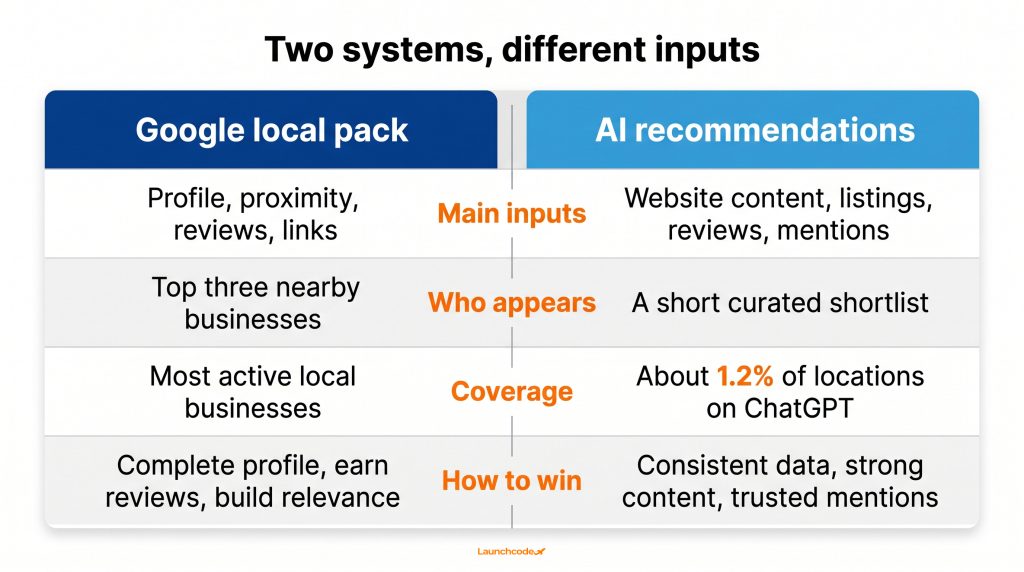 Google local pack vs AI recommendations
