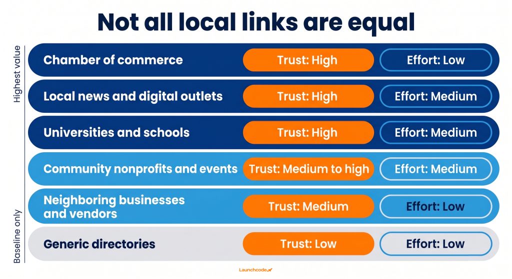 Local link building: How to earn authority in your community 2 Local link source value ladder