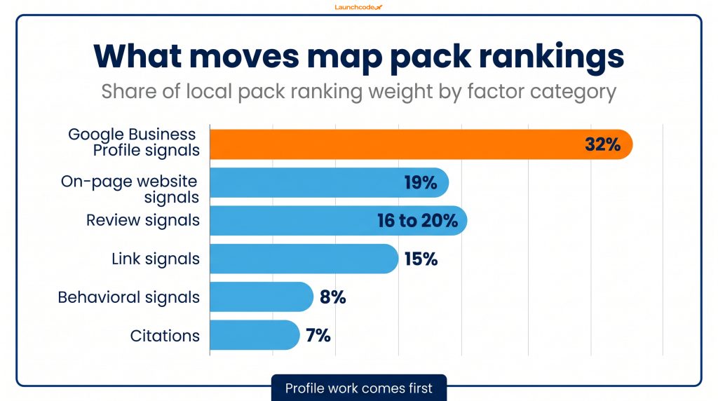 How to rank in the Google map pack: A step-by-step guide 1 Map pack ranking factor weights