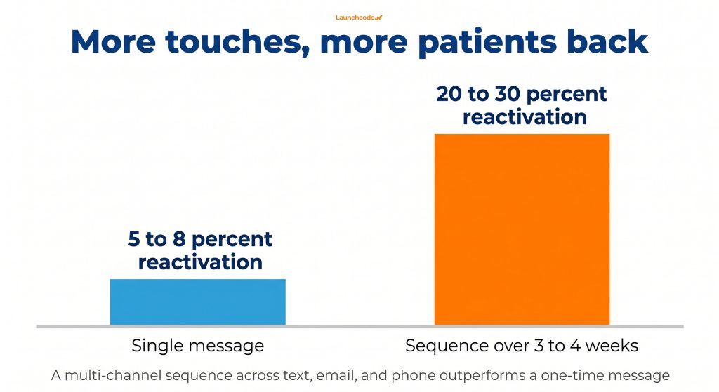 How to build an automated patient reactivation system for your dental practice 3 Multi-touch versus single-touch reactivation rate
