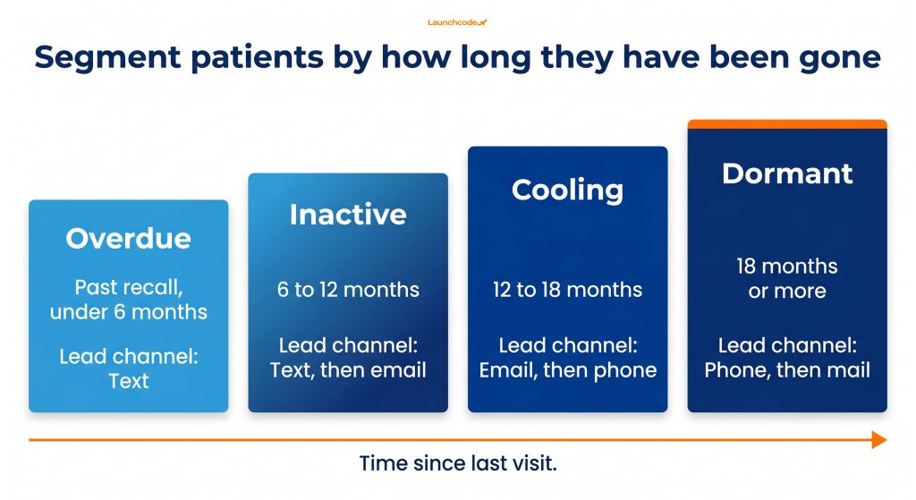 How to build an automated patient reactivation system for your dental practice 2 Patient segmentation model by inactivity window