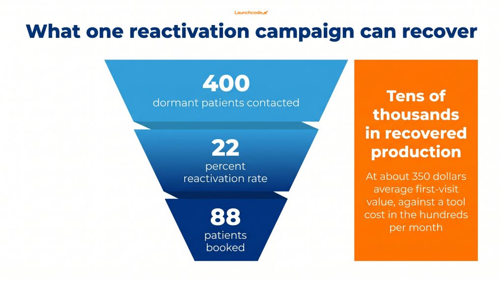How to build an automated patient reactivation system for your dental practice 5 Reactivation ROI in a single campaign