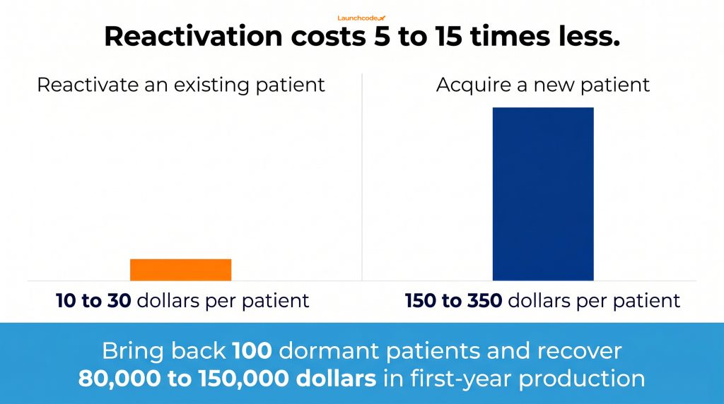How to build an automated patient reactivation system for your dental practice 1 Reactivation cost versus new patient acquisition