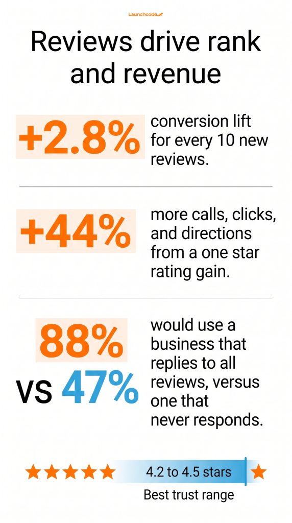 Reviews drive rank and revenue