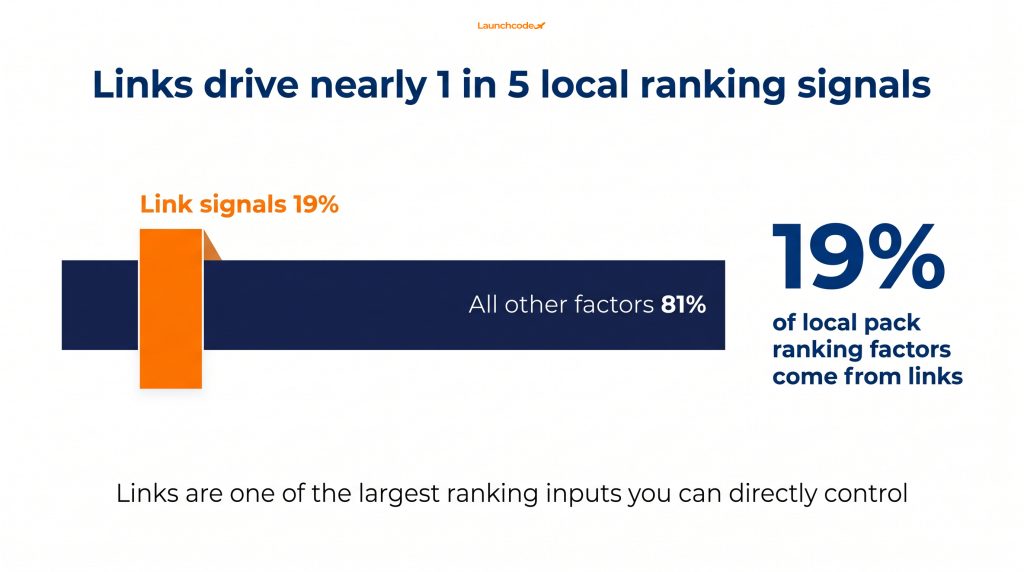 Local link building: How to earn authority in your community 1 The 19 percent lever