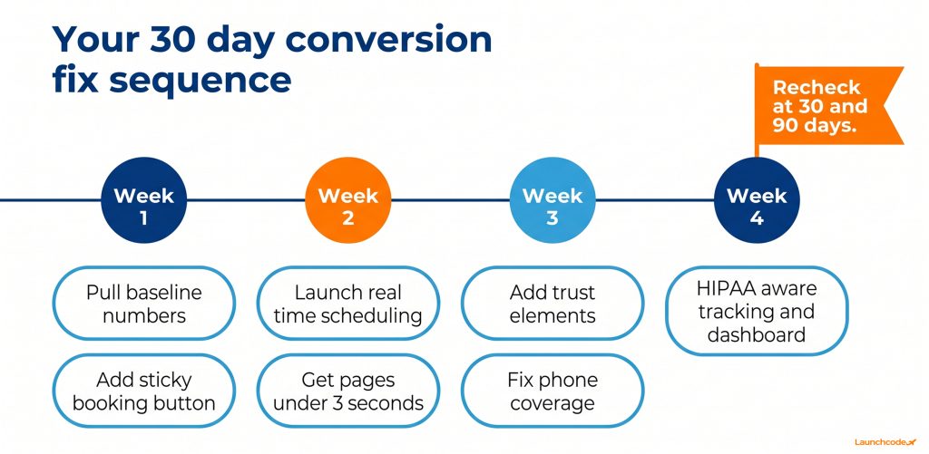 The 30 day conversion fix sequence