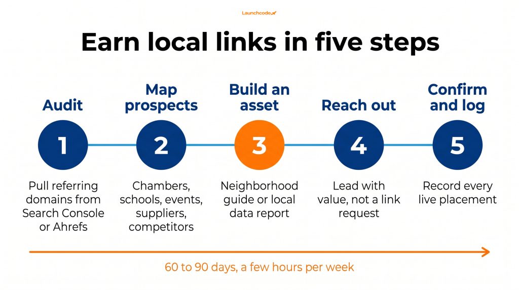 Local link building: How to earn authority in your community 3 The 90 day local link process