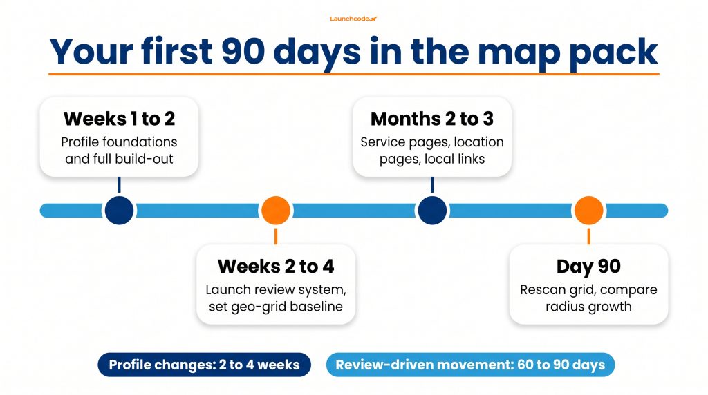How to rank in the Google map pack: A step-by-step guide 5 The 90-day map pack timeline