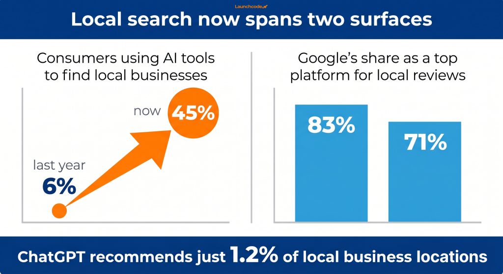 The AI search shift
